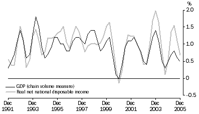 Graph: Percentage changes, Trend