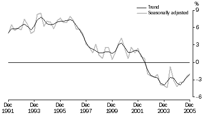 Graph: Household saving ratio, Current prices