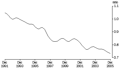 Graph: Trend, Current prices