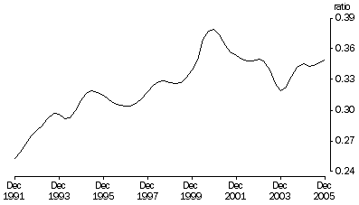 Graph: Trend, Current prices