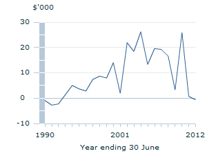 Image: Graph - Net saving plus other changes in real net wealth per capita over the longer term