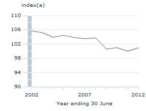 Image: Graph - Real unit labour costs