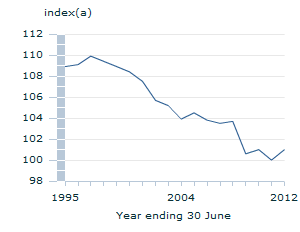 Image: Graph - Real unit labour costs over the longer term