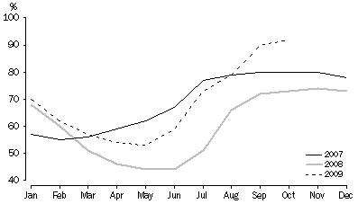 Graph: TOTAL RESERVOIR STORAGE, As a percentage of capacity, Adelaide