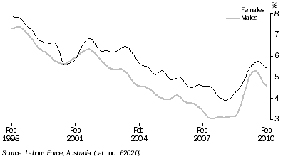 Graph: Unemployment rates, (from Table 6.4) 20 years and over looking for full time work—Trend