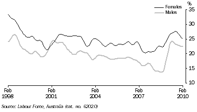 Graph: Unemployment rates, (from Table 6.4) 15–19 years looking for full time work—Trend