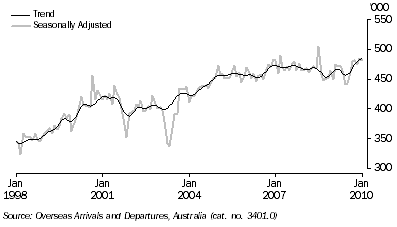 Graph: Short term visitor arrivals from table 6.12. Showing Trend and Seasonally adjusted.