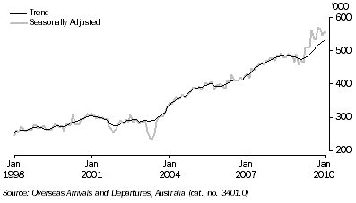 Graph: Short term resident departures from table 6.12. Showing Trend and Seasonally adjusted.