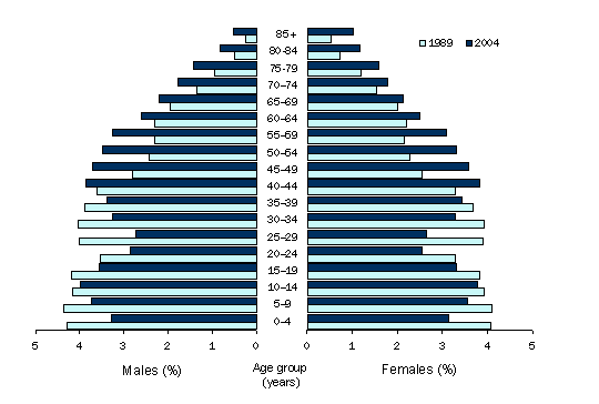 Graph: AGE STRUCTURE - Non-urban Australia, June 1989 and 2004