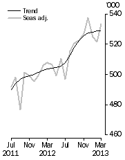 Graph: Visitor arrivals, Short-term