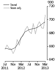 Graph: Resident departures, Short-term