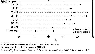 Graph: Attendance at Zoological Parks and Botanic Gardens(a), By age - 2005-06(b)