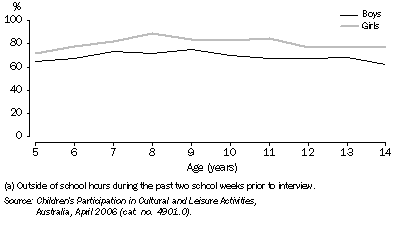 Graph: 1.8 Children aged 5–14 years who read for pleasure(a)—April 2006