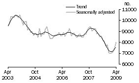 Graph: Private sector houses approved