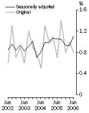 Graph: WPI–Quarterly changes, Total hourly rates of pay excluding bonuses