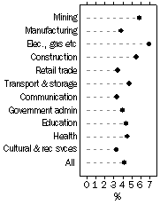 Graph: WPI–Annual change: original, Total hourly rates of pay excluding bonuses—For selected industries