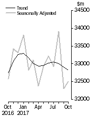 Graph: Value of dwelling commitments, Total dwellings