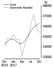 Graph: No. of dwelling commitments, Owner occupied housing