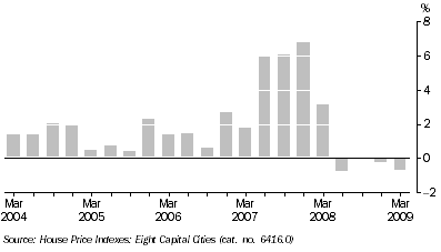 Graph: ESTABLISHED HOUSE PRICES, Quarterly change, Adelaide