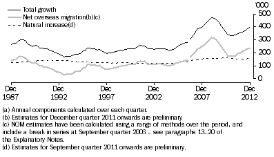 Graph: COMPONENTS OF ANNUAL POPULATION GROWTH(a), Australia