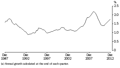 Graph: ANNUAL POPULATION GROWTH RATE(a), Australia