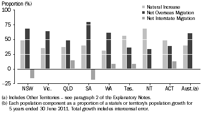 Graph: Population Components, Proportion of total growth(a)(b)—5 years ended 30 June 2011