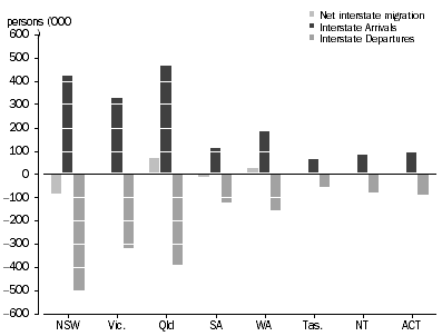 Graph: Interstate migration, Arrivals, Departures and Net—States and territories—5 Years ended 30 June 2011