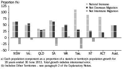 Graph: Population Components, Proportion of total growth(a)(b)—20 years ended 30 June 2011