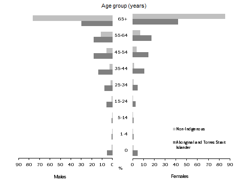 Graph: Proportion of deaths by age group, Aboriginal and Torres Strait Islander and non-Indigenous people—2006–2010