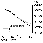 Graph: What if Employed Persons