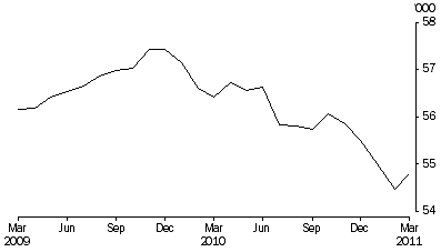 Graph: PERSONS IN COMMUNITY-BASED CORRECTIONS, Average number on the first day of the month