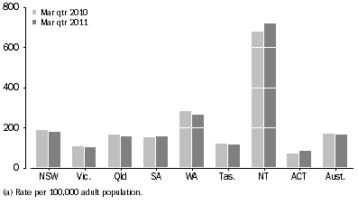 Graph: Average daily imprisonment rate, by state and territory