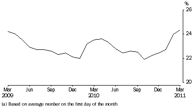 Graph: Unsentenced persons in prison custody, proportion per month