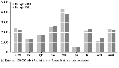 Graph: Average Daily Indigenous imprisonment rate, by state and territory