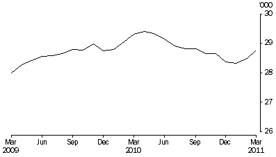 Graph: Persons in prison custody, average daily number per month