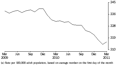 Graph: Community-based corrections rate, per month