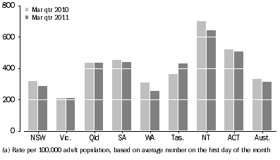 Graph: Community-based corrections rate, by state and territory