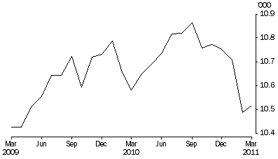 Graph: Aboriginals and Torres Strait Islanders in Community Based Corrections, Number on first day of month