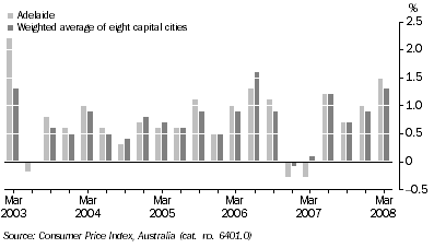 Graph: CPI - All Groups, Quarterly change