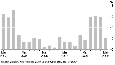 Graph: Established house prices, Quarterly change, Adelaide