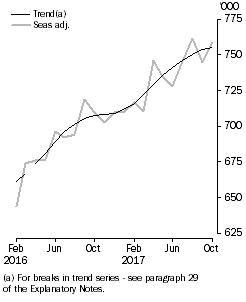 Graph: Visitor arrivals, Short-term