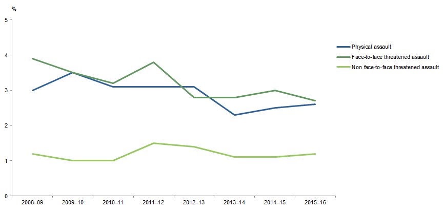 Graph: shows data points for victimisation rates in Queensland for all personal crimes