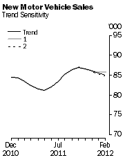 Graph: New Motor Vehicle Sales - Trend Sensitivity