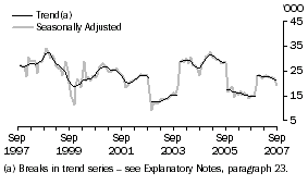 Graph: Indonesia