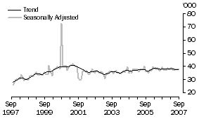 Graph: United States of America