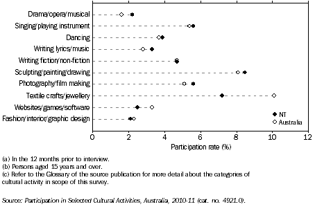 Graph: PARTICIPATION IN SELECTED CULTURAL ACTIVITIES(a)(b)(c), NT and Australia, 2010–11