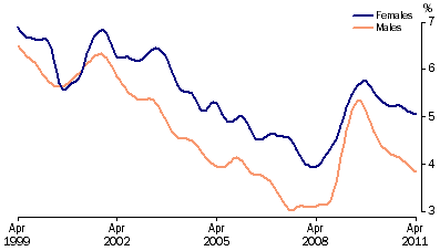 Graph: Unemployment rates, (from Table 6.4) 20 years and over looking for full time work—Trend