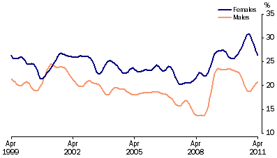 Graph: Unemployment rates, (from Table 6.4) 15–19 years looking for full time work—Trend