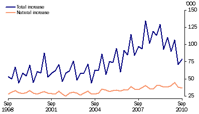 Graph: Population growth, (from Table 6.10)