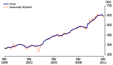 Graph: Short term resident departures from table 6.12. Showing Trend and Seasonally adjusted.